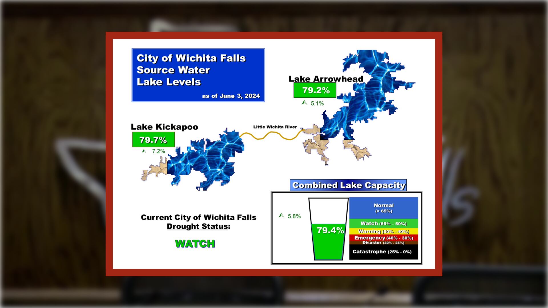 Wichita Falls lake levels see increase, stage 1 drought restrictions still in place - Vimarsana News