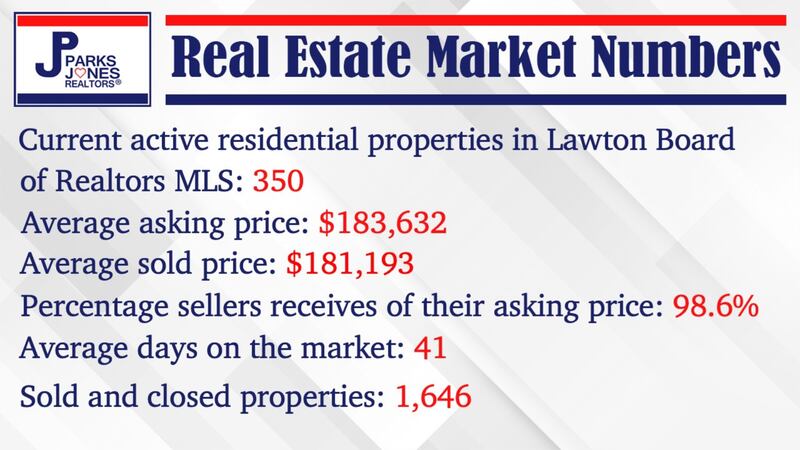 Parks Jones Realtors say the average asking price for homes increased slightly from last week,...