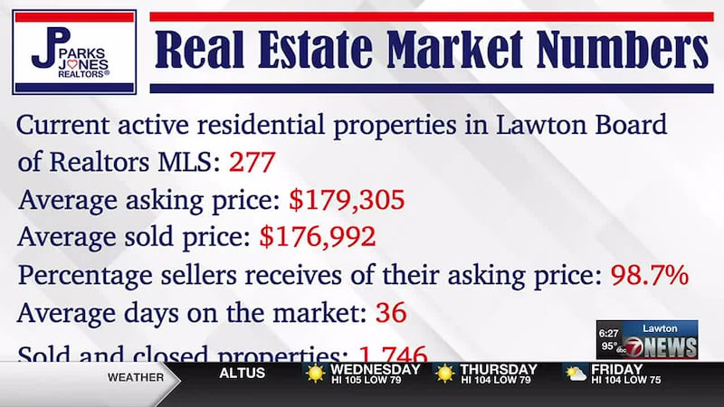 According to realtors, the price of housing in Lawton is rising.