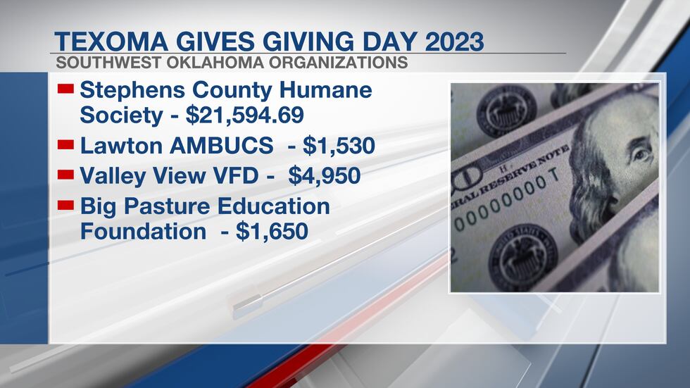 Today marked Texoma Gives' "Giving Day 2023," an all-day fundraising event aimed at bringing...