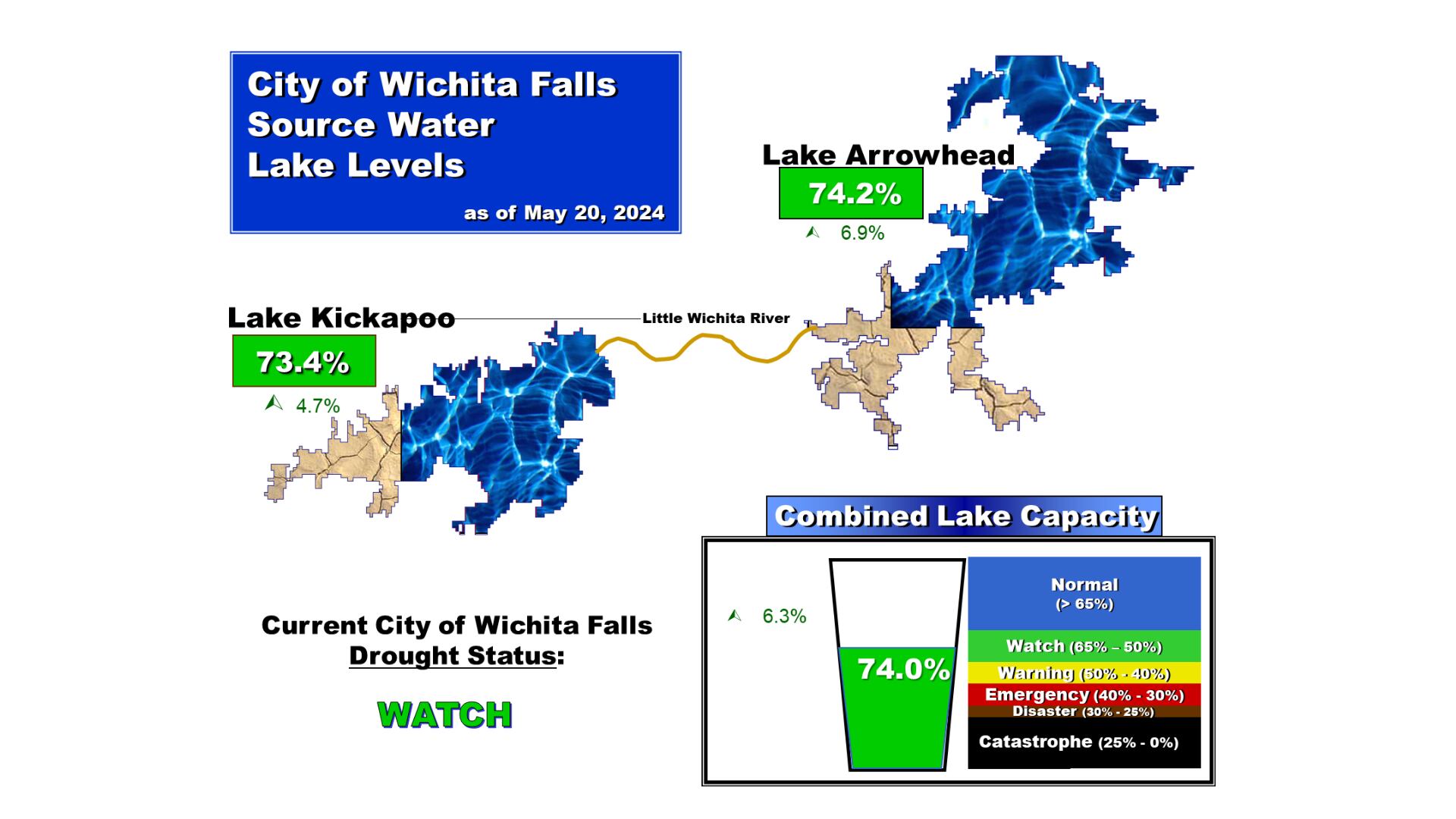 Lake Arrowhead and Kickapoo combined levels hit mark last seen in 2022 - Vimarsana News