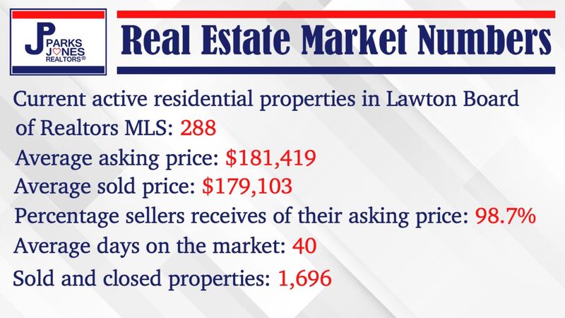 The average asking price for a home remains high in Lawton, but there is some good news on the...